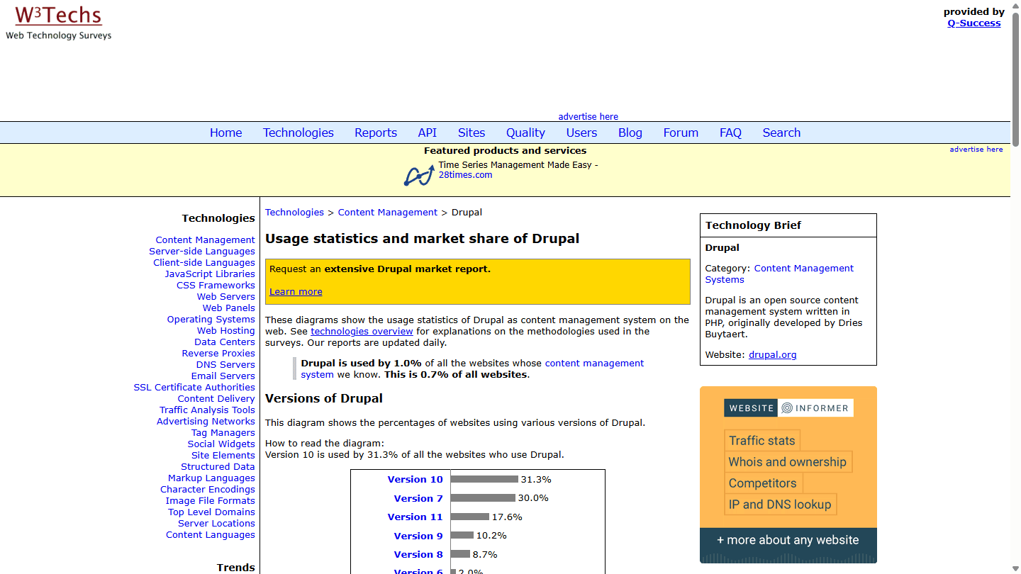 W3Techs English Drupal usage report showing July 2026 CMS share and version distribution.