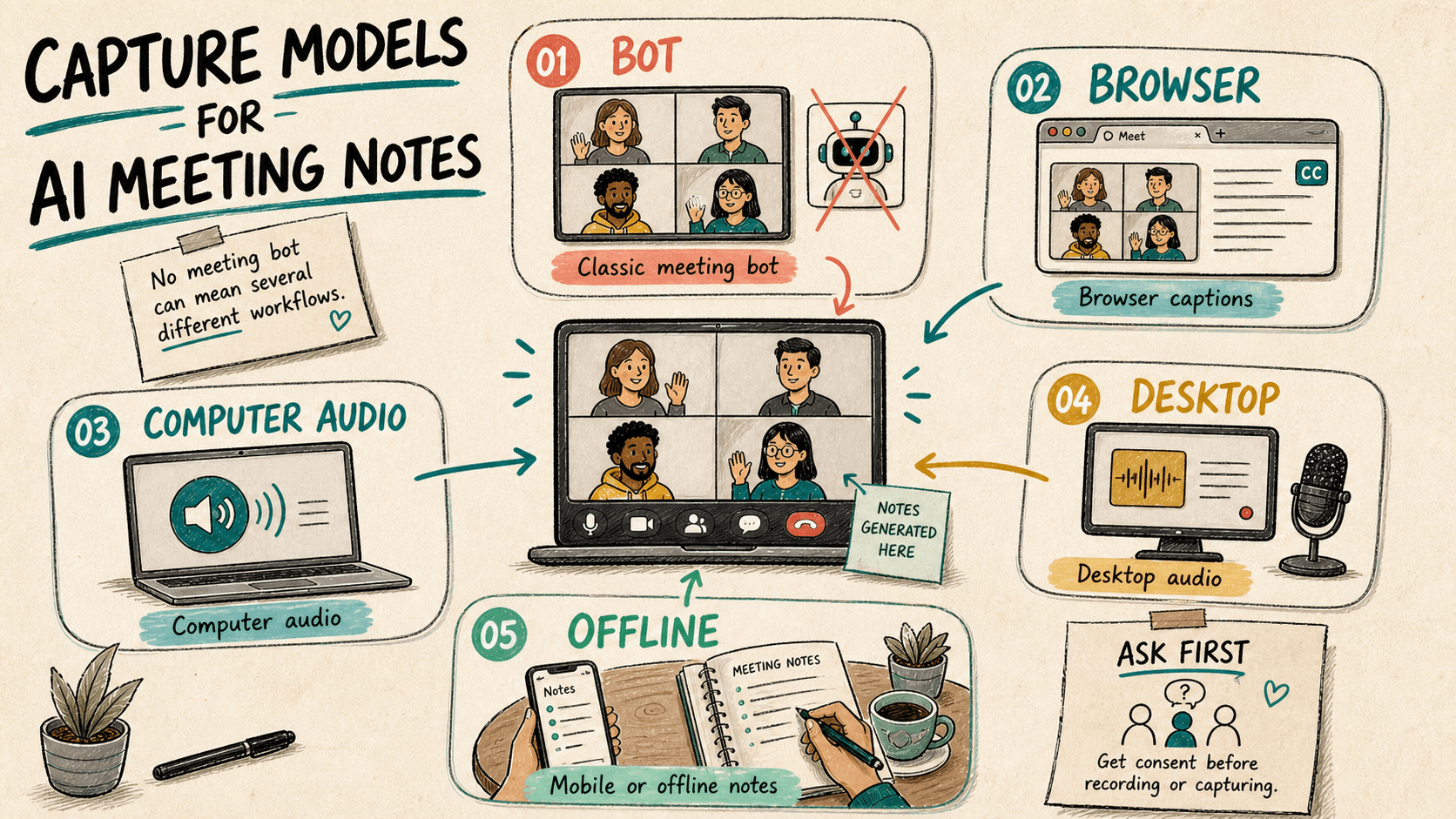 Hand-drawn map of AI meeting-note capture models.